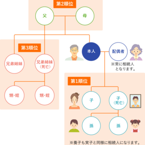 家系図