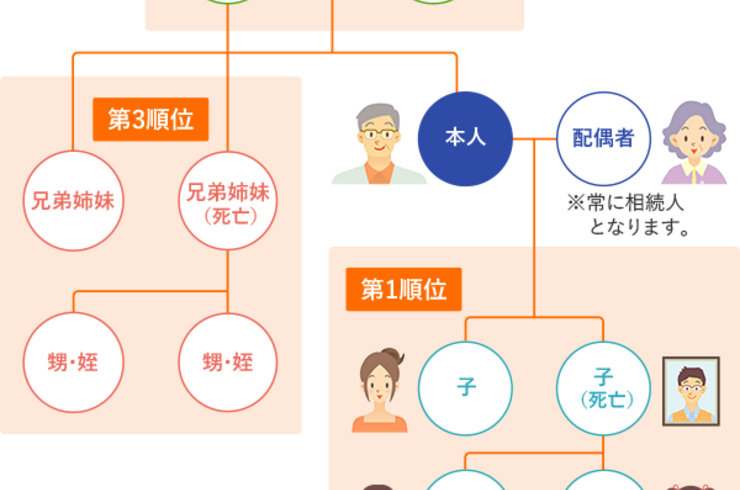 家系図